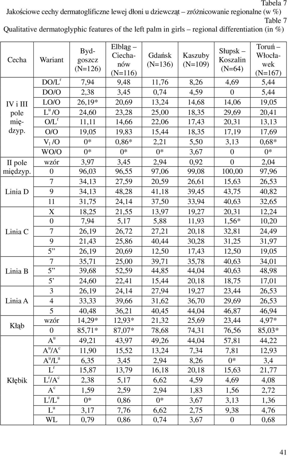 Wariant Bydgoszcz (N=126) Elbląg Ciechanów (N=116) Gdańsk (N=136) Kaszuby Słupsk Koszalin (N=64) Toruń Włocławek (N=167) DO/L r 7,94 9,48 11,76 8,26 4,69 5,44 DO/O 2,38 3,45 0,74 4,59 0 5,44 LO/O