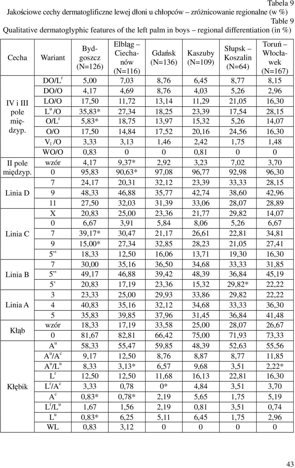 Wariant Bydgoszcz (N=126) Elbląg Ciechanów (N=116) Gdańsk (N=136) Kaszuby Słupsk Koszalin (N=64) Toruń Włocławek (N=167) DO/L r 5,00 7,03 8,76 6,45 8,77 8,15 DO/O 4,17 4,69 8,76 4,03 5,26 2,96 LO/O