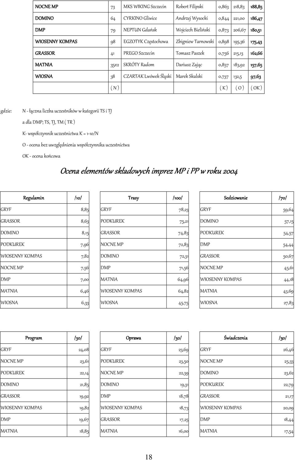 CZARTAK Lwówek Śląski Marek Skalski 0,737 132,5 97,63 ( N ) ( K ) ( O ) ( OK ) gdzie: N - łączna liczba uczestników w kategorii TS i TJ a dla DMP; TS, TJ, TM ( TR ) K- współczynnik uczestnictwa K =