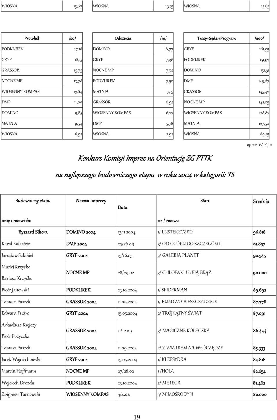 MATNIA 7,15 GRASSOR 145,42 DMP 11,00 GRASSOR 6,92 NOCNE MP 142,05 DOMINO 9,85 WIOSENNY KOMPAS 6,27 WIOSENNY KOMPAS 128,82 MATNIA 9,54 DMP 5,78 MATNIA 127,50 WIOSNA 6,92 WIOSNA 2,92 WIOSNA 89,25 oprac.
