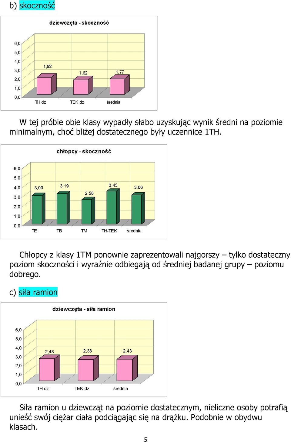 chłopcy - skoczność 0 3,19 2,58 3,45 6 Chłopcy z klasy 1TM ponownie zaprezentowali najgorszy tylko dostateczny poziom skoczności i wyraźnie