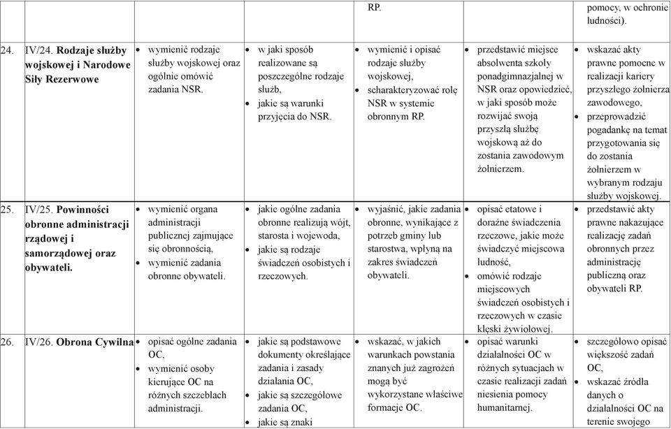 Obrona Cywilna opisać ogólne zadania OC, wymienić osoby kierujące OC na różnych szczeblach administracji. w jaki sposób realizowane są poszczególne rodzaje służb, jakie są warunki przyjęcia do NSR.