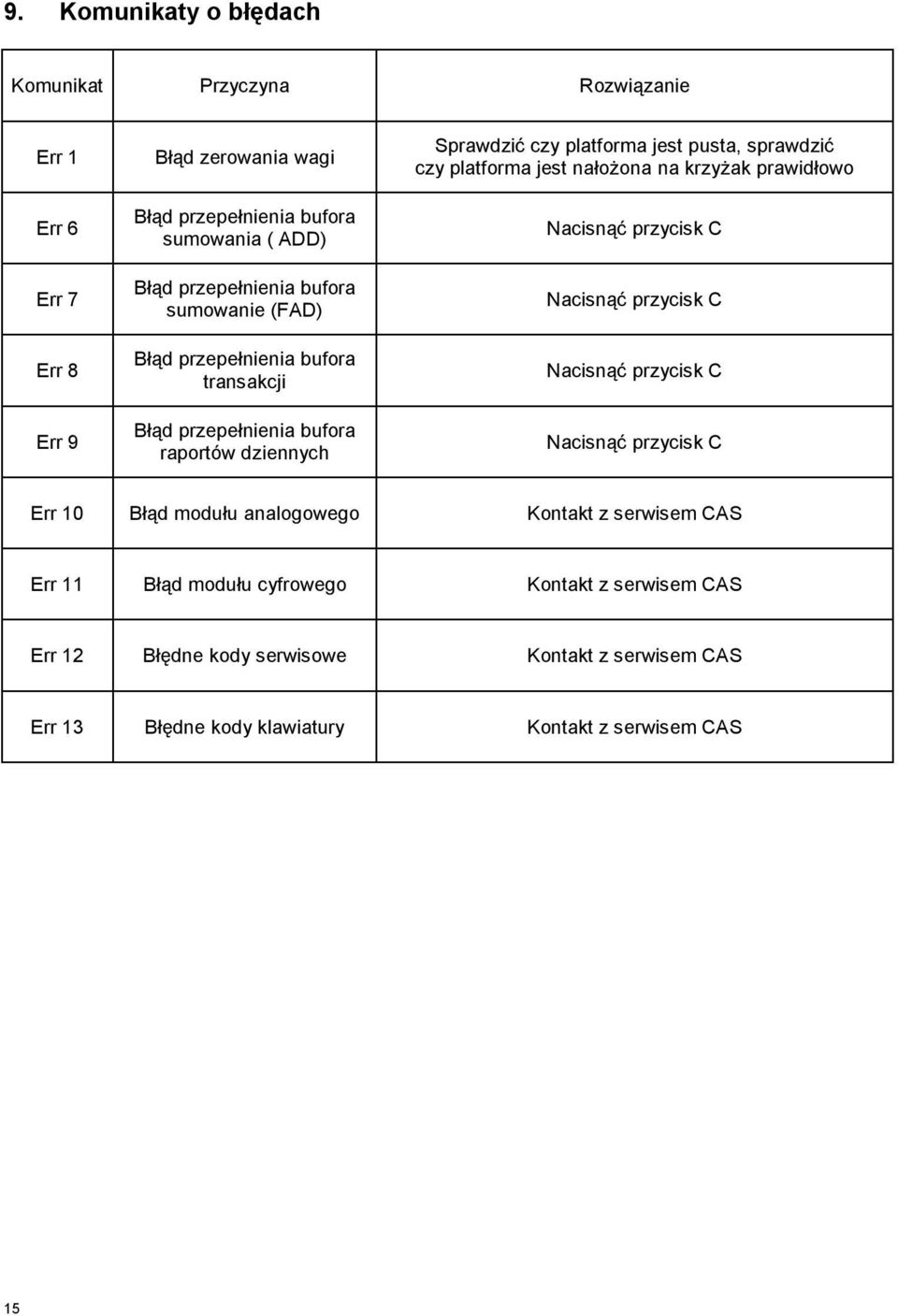 czy platforma jest nałożona na krzyżak prawidłowo Nacisnąć przycisk C Nacisnąć przycisk C Nacisnąć przycisk C Nacisnąć przycisk C Err 10 Błąd modułu analogowego