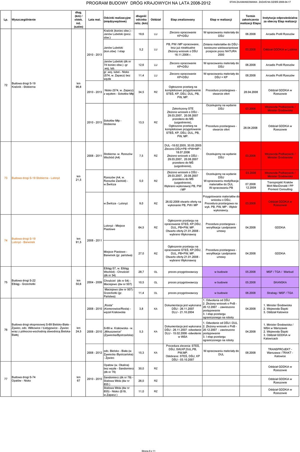 Zmiana materiałów do - konieczne wielowariantowe przejscie przez NATURA 2000 Lublinie 72 Budowa drogi S-19 Kraśnik - Stobierna 96,8 2010-2013 Janów Lubelski (dk nr 74 koniec obw.) -gr.woj. lub. gr.