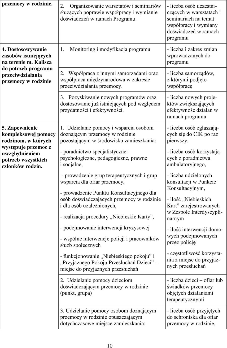 Kalisza do potrzeb programu przeciwdziałania przemocy w rodzinie 1. Monitoring i modyfikacja programu - liczba i zakres zmian wprowadzanych do programu 2.
