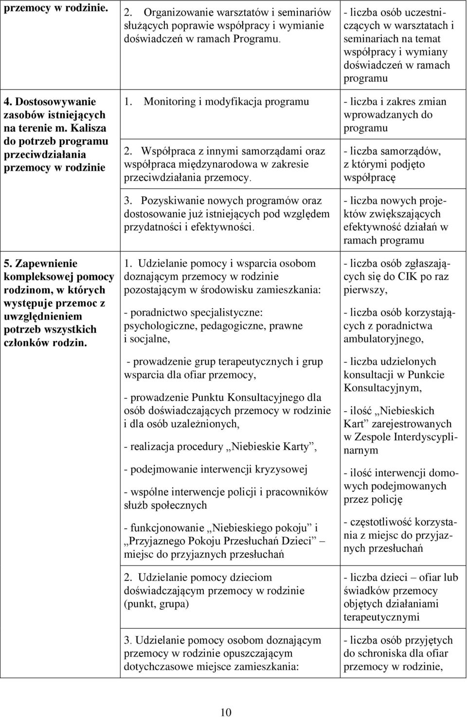 Kalisza do potrzeb programu przeciwdziałania przemocy w rodzinie 1. Monitoring i modyfikacja programu - liczba i zakres zmian wprowadzanych do programu 2.