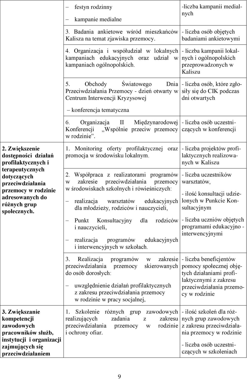 Obchody Światowego Dnia Przeciwdziałania Przemocy - dzień otwarty w Centrum Interwencji Kryzysowej konferencja tematyczna - liczba kampanii lokalnych i ogólnopolskich przeprowadzonych w Kaliszu -