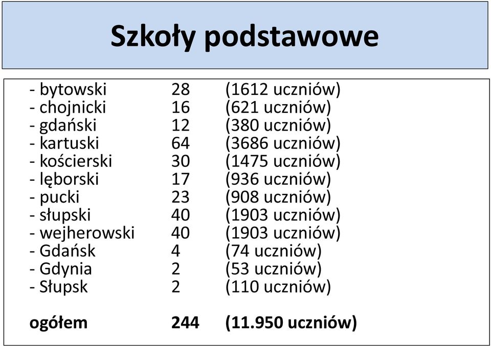 uczniów) - pucki 23 (908 uczniów) - słupski 40 (1903 uczniów) - wejherowski 40 (1903 uczniów)