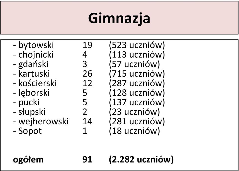 lęborski 5 (128 uczniów) - pucki 5 (137 uczniów) - słupski 2 (23 uczniów) -