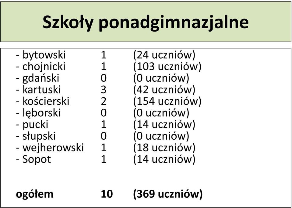 (154 uczniów) - lęborski 0 (0 uczniów) - pucki 1 (14 uczniów) - słupski 0