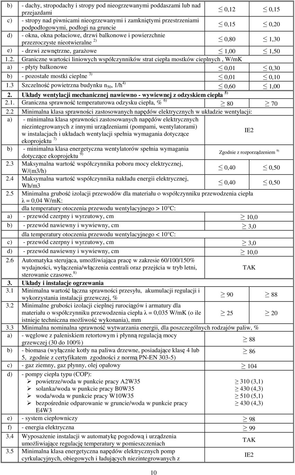 0,15 0,15 0,20 2) 0,80 1,30 e) - drzwi zewnętrzne, garażowe 1,00 1,50 1.2. Graniczne wartości liniowych współczynników strat ciepła mostków cieplnych, W/mK a) - płyty balkonowe 0,01 0,30 b) - pozostałe mostki cieplne 3) 0,01 0,10 1.