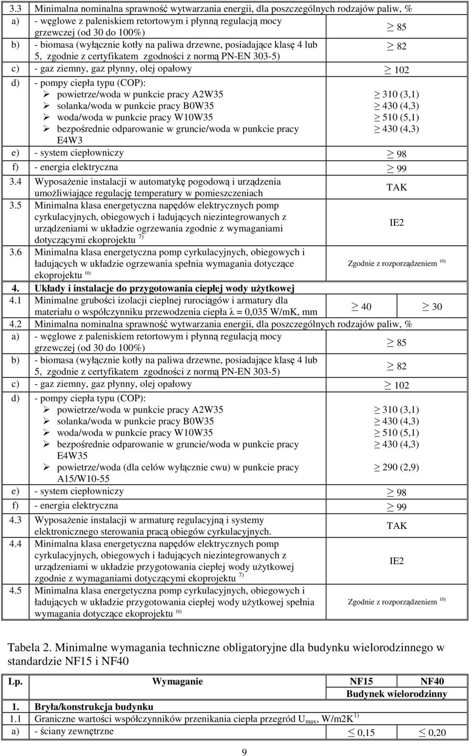 powietrze/woda w punkcie pracy A2W35 solanka/woda w punkcie pracy B0W35 woda/woda w punkcie pracy W10W35 bezpośrednie odparowanie w gruncie/woda w punkcie pracy 310 (3,1) 510 (5,1) E4W3 e) - system