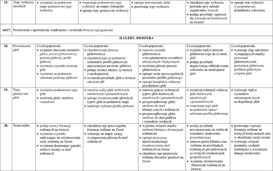 Powtórzenie i sprawdzenie wiadomości z rozdziału Procesy egzogeniczne II GLEBY. BIOSFERA 18. Powstawanie gleb 19.