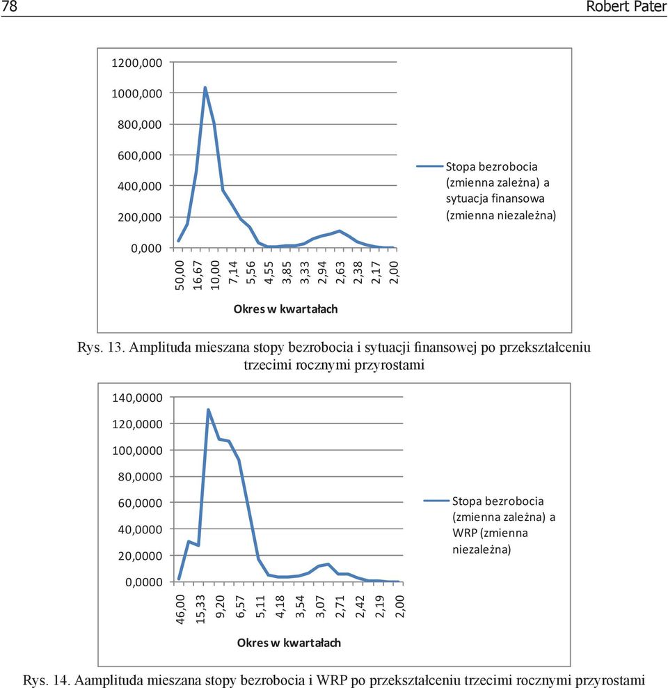 Amplituda mieszana stopy bezrobocia i sytuacji finansowej po przekształceniu trzecimi rocznymi przyrostami 14, 12, 1, 8, 6, 4, 2,