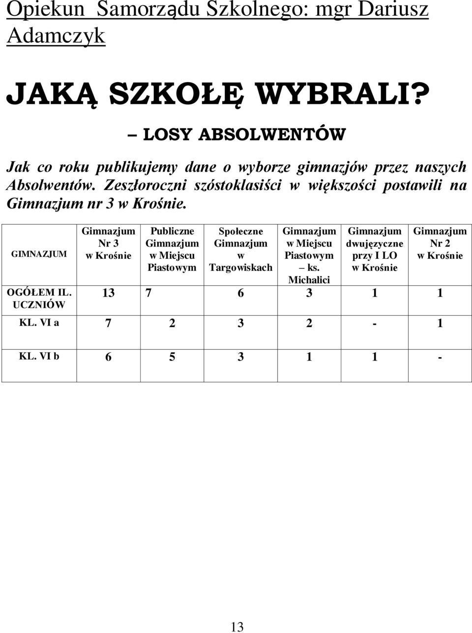 Zeszłoroczni szóstoklasiści w większości postawili na Gimnazjum nr 3 w Krośnie. GIMNAZJUM OGÓŁEM IL.