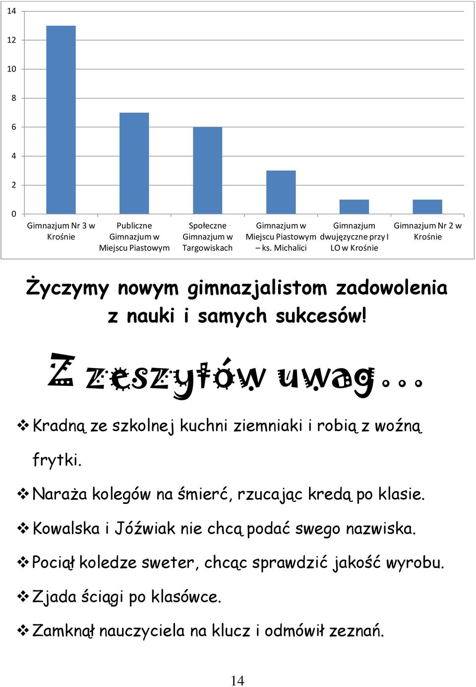 Z zeszytów uwag Kradną ze szkolnej kuchni ziemniaki i robią z woźną frytki. Naraża kolegów na śmierć, rzucając kredą po klasie.