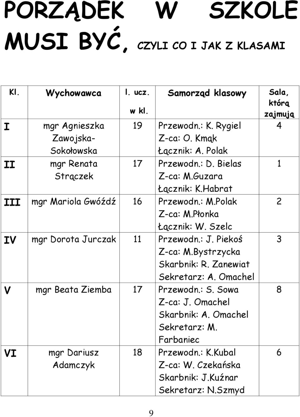 Szelc IV mgr Dorota Jurczak 11 Przewodn.: J. Piekoś Z-ca: M.Bystrzycka Skarbnik: R. Zanewiat Sekretarz: A. Omachel V mgr Beata Ziemba 17 Przewodn.: S. Sowa Z-ca: J.