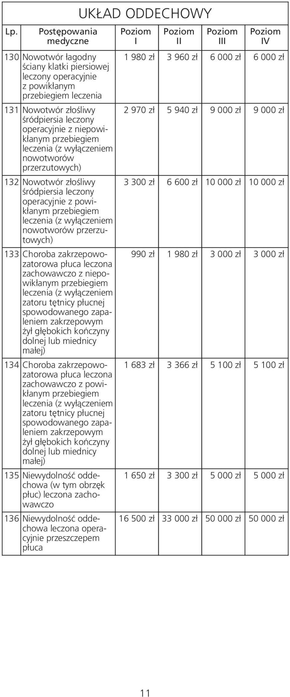 zakrzepowozatorowa płuca leczona (z wyłączeniem zatoru tętnicy płucnej spowodowanego zapaleniem zakrzepowym żył głębokich kończyny dolnej lub miednicy małej) 135 Niewydolność oddechowa (w tym obrzęk