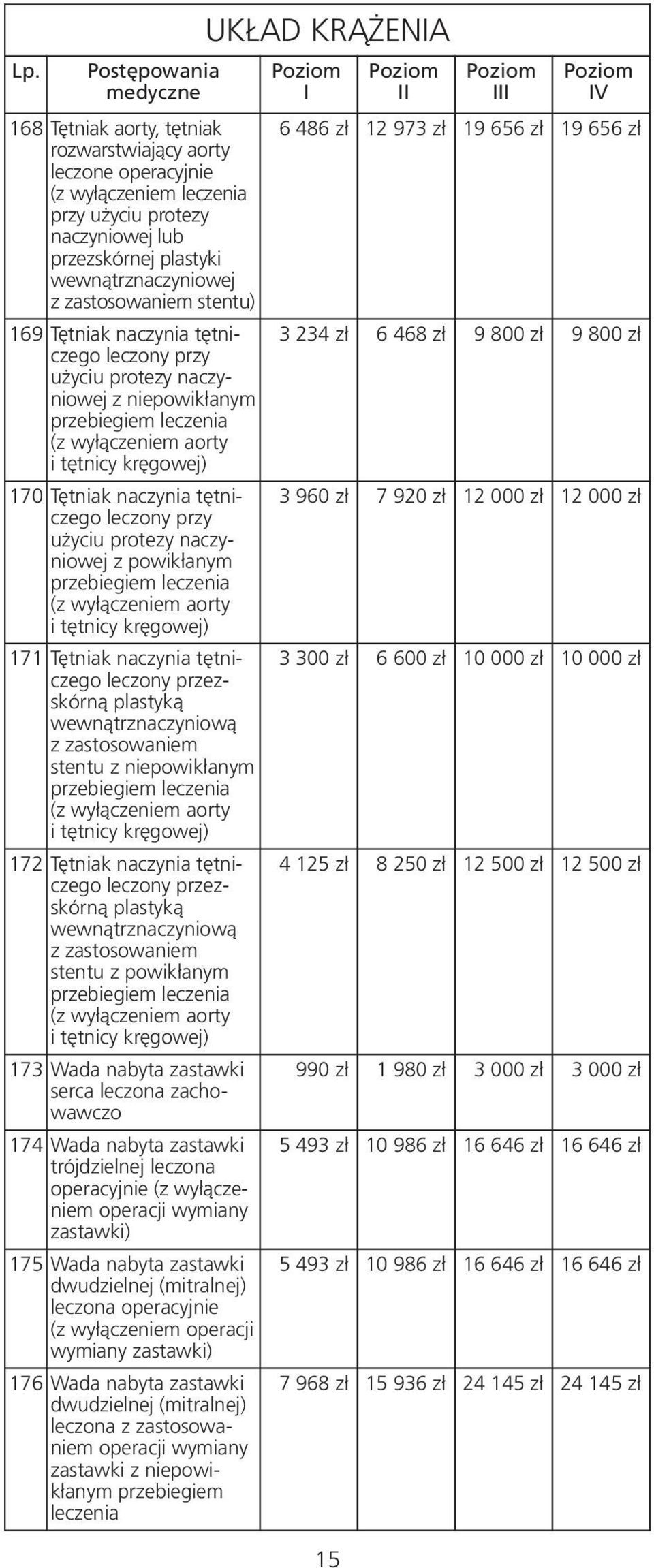 Tętniak naczynia tętnicze go leczony przez - skórną plastyką wewnątrznaczyniową z za stosowaniem stentu (z wy łączeniem aorty i tętnicy kręgowej) 172 Tętniak naczynia tętniczego leczony przez -