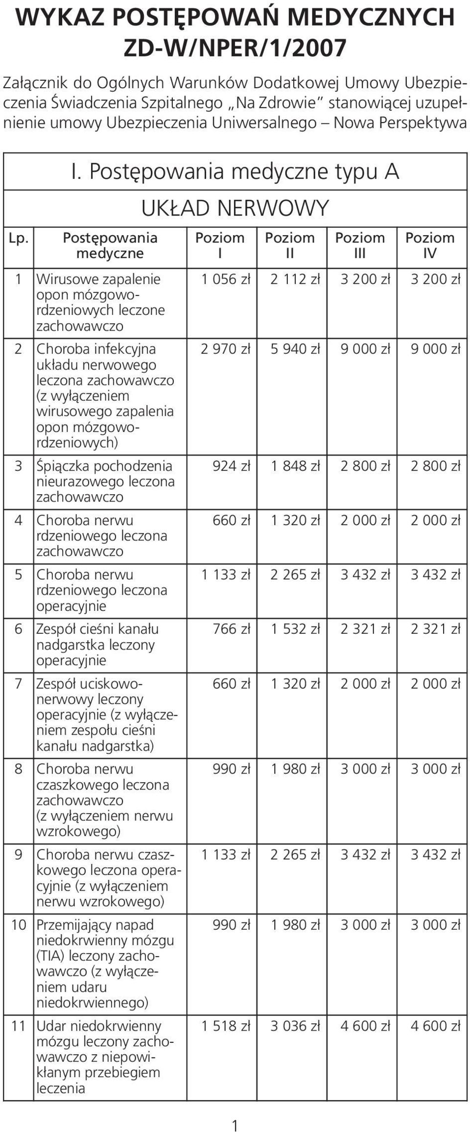 Postępowania 1 Wirusowe zapalenie opon mózgowordze niowych leczone 2 Choroba infekcyjna układu nerwowego leczona (z wyłączeniem wirusowego zapalenia opon mózgowordzeniowych) 3 Śpiączka pochodzenia