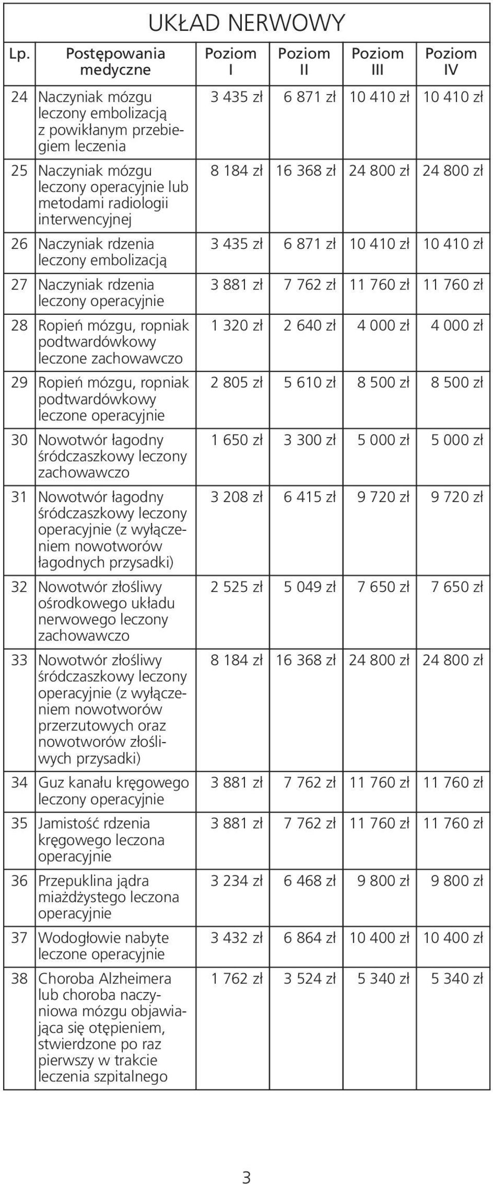 ośrodkowego układu nerwowego leczony 33 Nowotwór złośliwy śród czaszkowy leczony (z wyłączeniem nowotworów przerzutowych oraz nowotworów złośliwych przysadki) 34 Guz kanału kręgowego 35 Jamistość