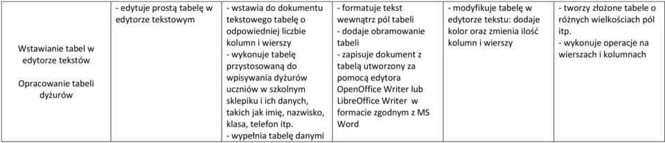 - wypełnia tabelę danymi - formatuje tekst wewnątrz pól tabeli - dodaje obramowanie tabeli - zapisuje dokument z tabelą utworzony za pomocą edytora OpenOffice Writer lub LibreOffice