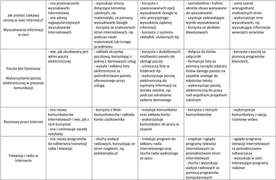 wyszukiwarek internetowych - wie, jak zbudowany jest adres poczty elektronicznej - wyszukuje strony dotyczące tematów szkolnych, np.