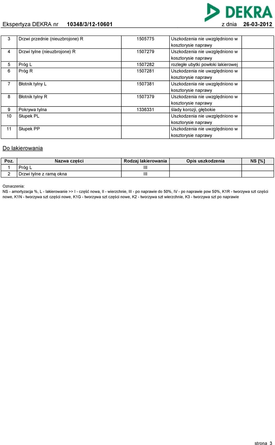 lakierowania III III Opis uszkodzenia NS [%] Oznaczenia: NS - amortyzacja %, L - lakierowanie >> I - część nowa, II - wierzchnie, III - po naprawie do 50%, IV - po