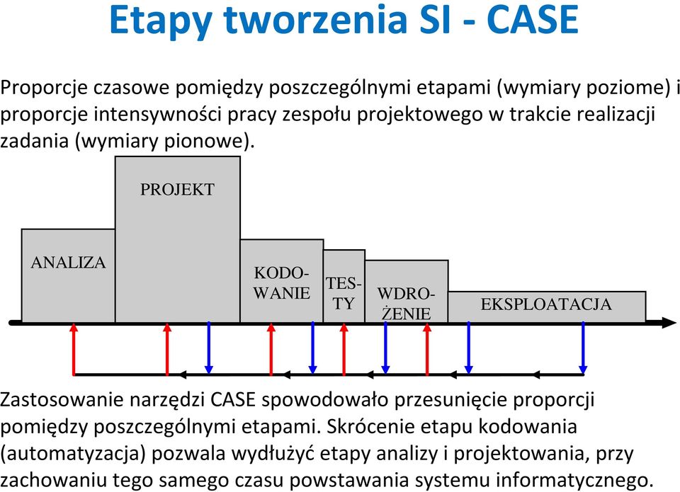 PROJEKT ANALIZA KODO- WANIE TES- TY WDRO- ŻENIE EKSPLOATACJA Zastosowanie narzędzi CASE spowodowało przesunięcie proporcji