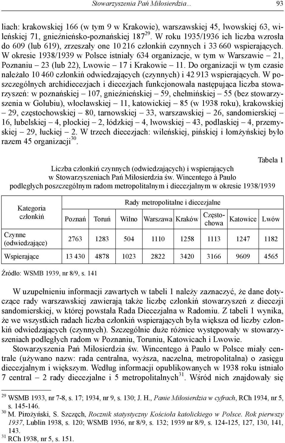 W okresie 1938/1939 w Polsce istniały 634 organizacje, w tym w Warszawie 21, Poznaniu 23 (lub 22), Lwowie 17 i Krakowie 11.