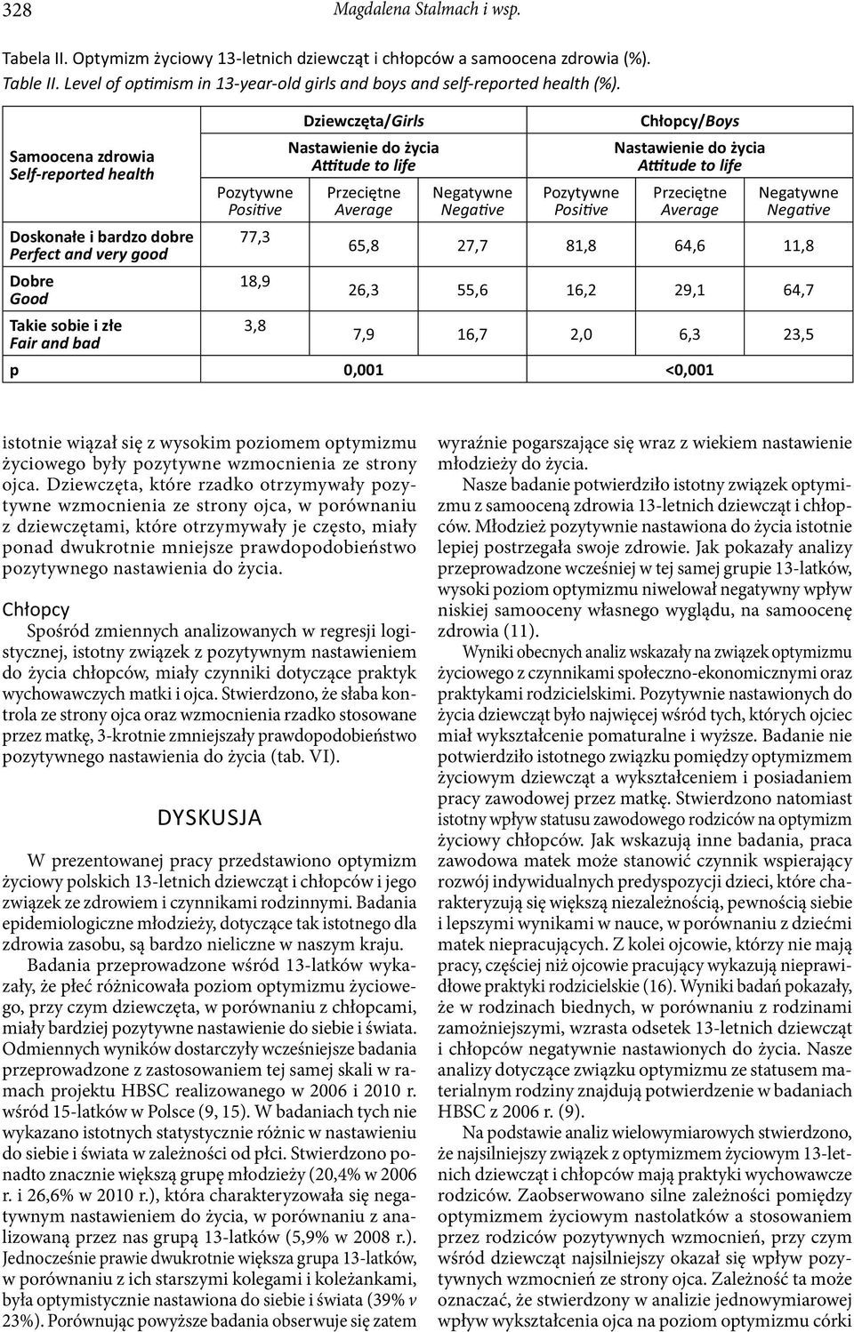 nastawienia do życia. Spośród zmiennych analizowanych w regresji logistycznej, istotny związek z pozytywnym nastawieniem do życia chłopców, miały czynniki dotyczące praktyk wychowawczych matki i ojca.