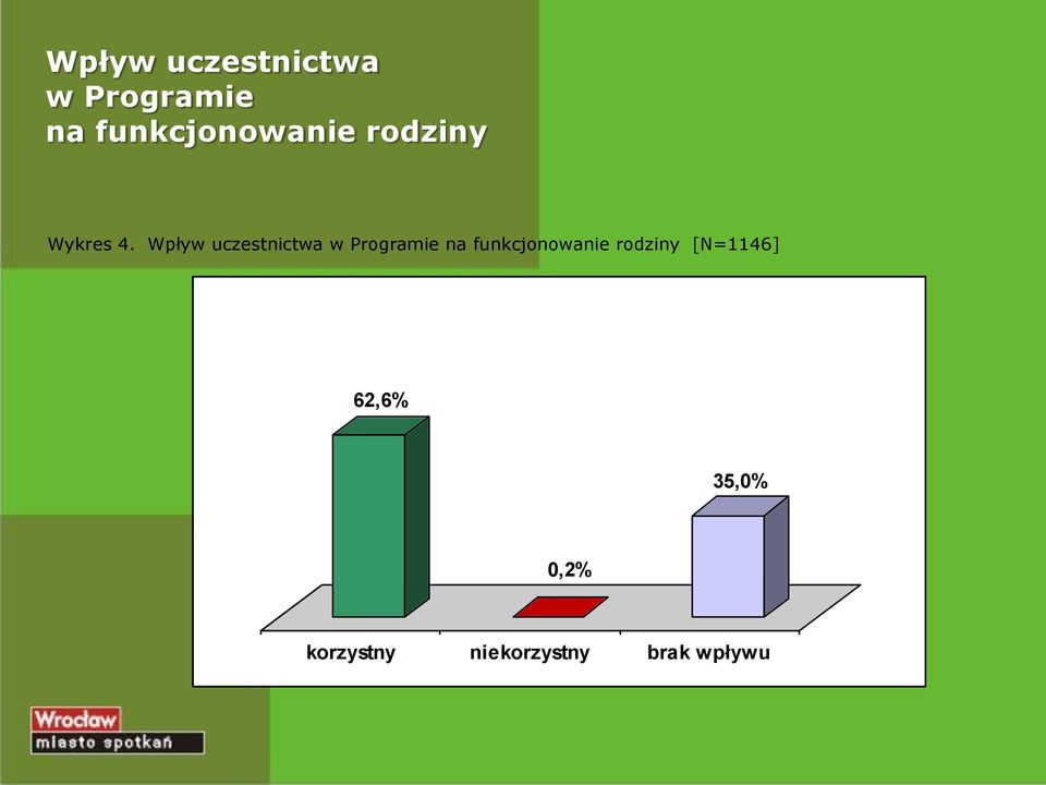 funkcjonowanie rodziny [N=1146] 62,6% 35,0%