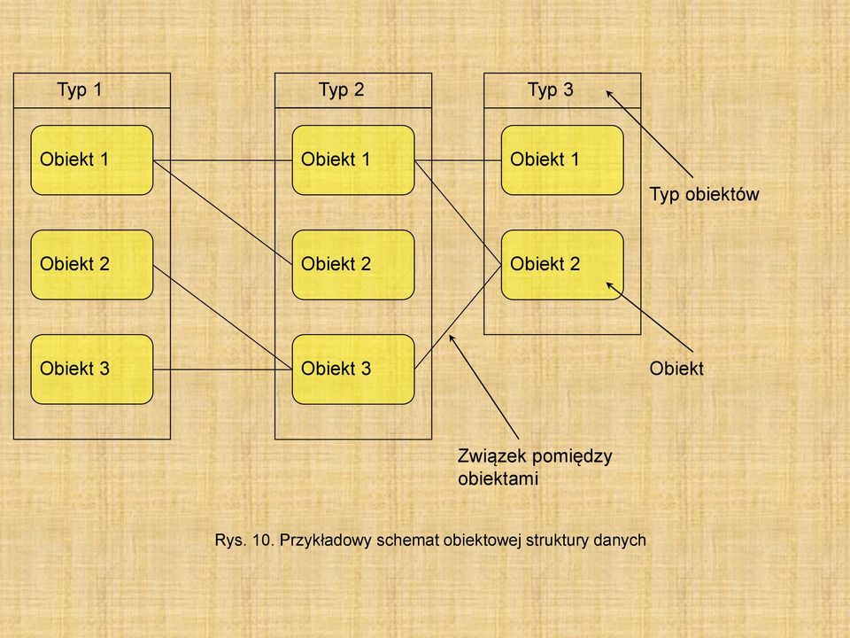 Obiekt 3 Obiekt Związek pomiędzy obiektami Rys.