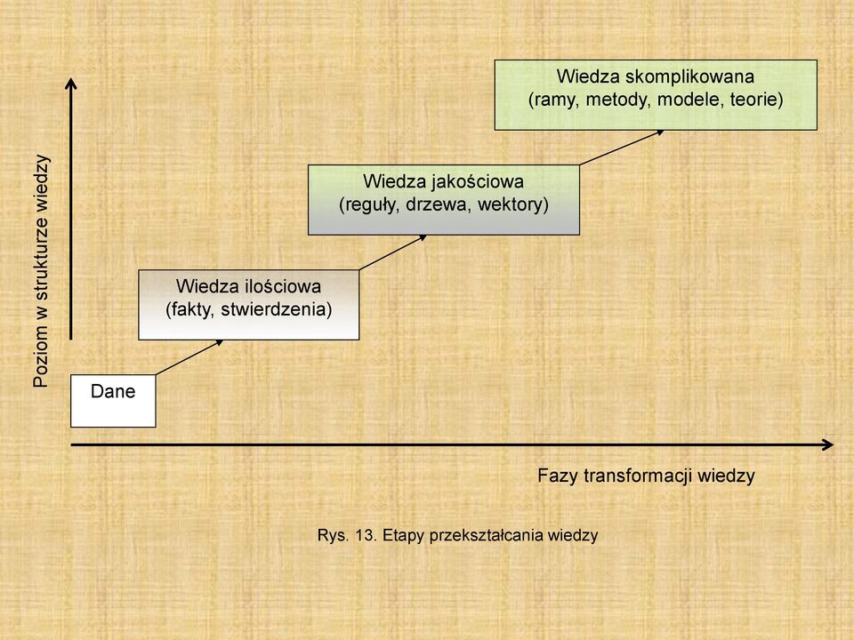 drzewa, wektory) Wiedza ilościowa (fakty, stwierdzenia)