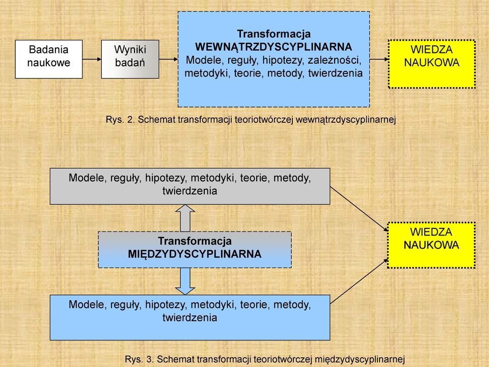 Schemat transformacji teoriotwórczej wewnątrzdyscyplinarnej Modele, reguły, hipotezy, metodyki, teorie, metody,