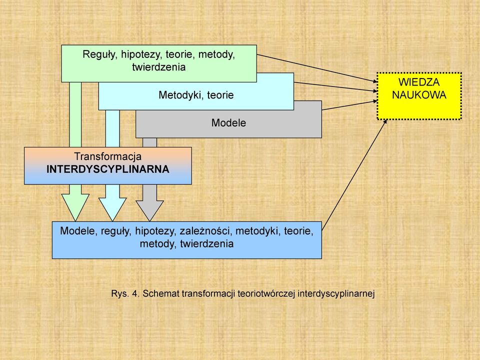 reguły, hipotezy, zależności, metodyki, teorie, metody,