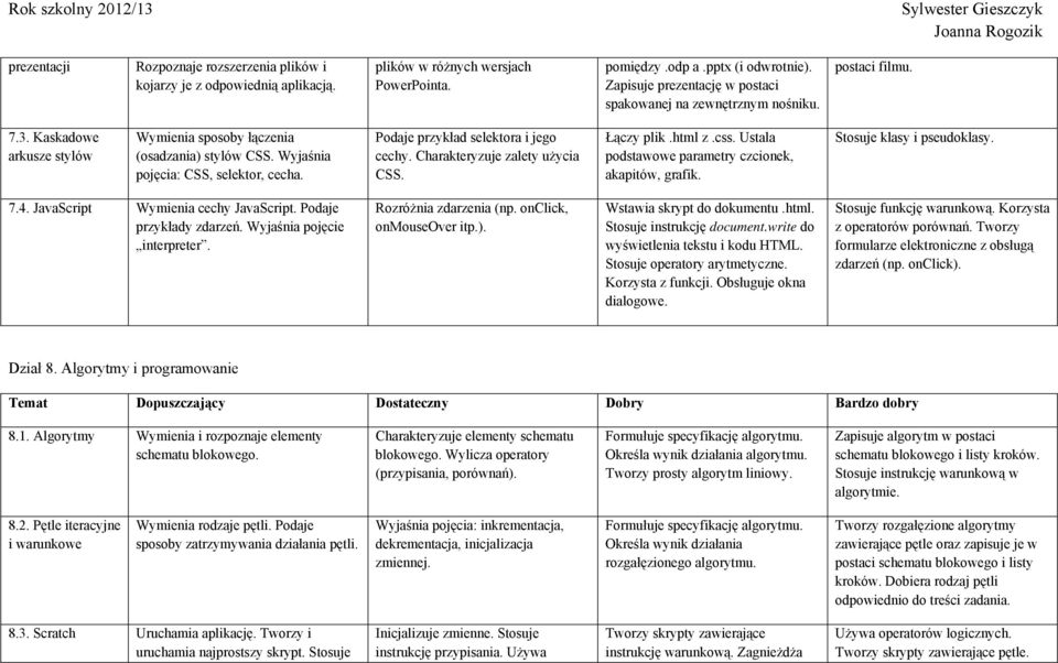 Podaje przykład selektora i jego cechy. Charakteryzuje zalety użycia CSS. Łączy plik.html z.css. Ustala podstawowe parametry czcionek, akapitów, grafik. Stosuje klasy i pseudoklasy. 7.4.