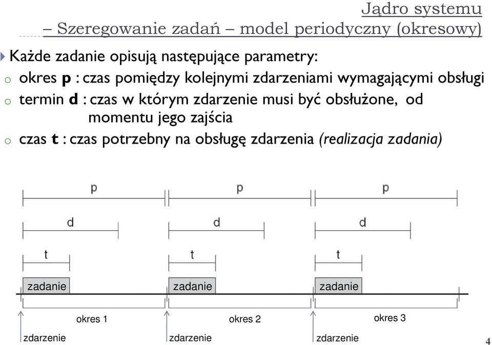 którym zdarzenie musi być obsłużone, od momentu jego zajścia o czas t : czas potrzebny na obsługę