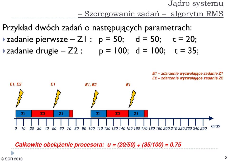 wyzwalające zadanie Z1 E2 zdarzenie wyzwalające zadanie Z2 Z1 Z2 Z1 Z1 Z2 Z1 0 10 20 30 40 50 60 70 80 90 100 110