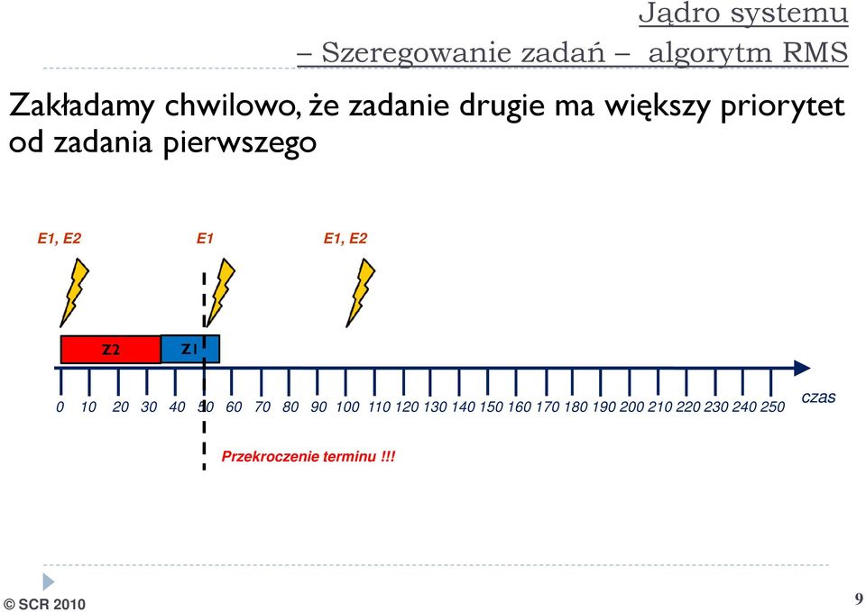 E1, E2 Z2 Z1 0 10 20 30 40 50 60 70 80 90 100 110 120 130 140 150