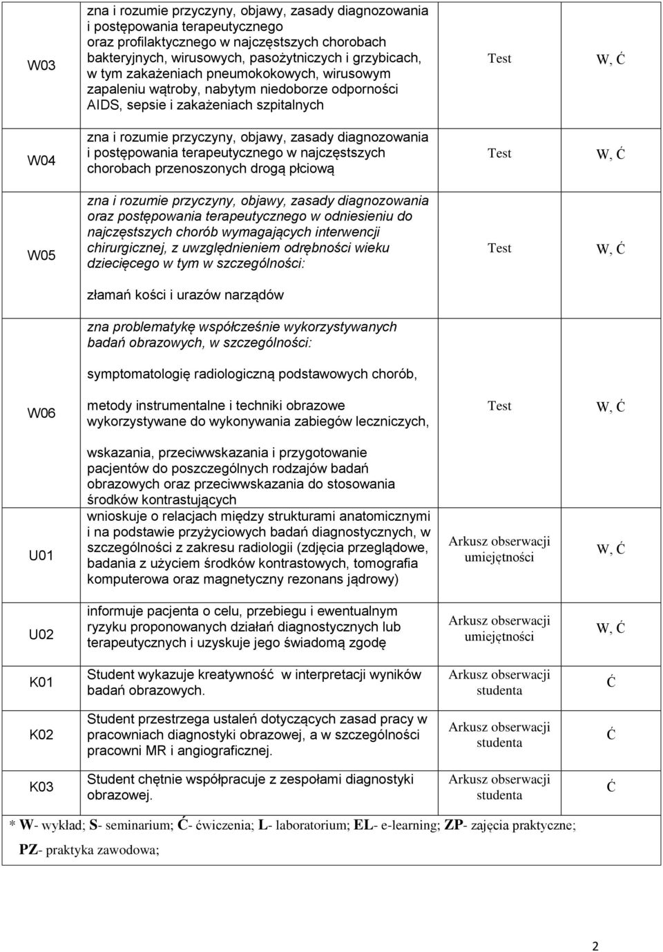 terapeutycznego w najczęstszych chorobach przenoszonych drogą płciową W05 zna i rozumie przyczyny, objawy, zasady diagnozowania oraz postępowania terapeutycznego w odniesieniu do najczęstszych chorób