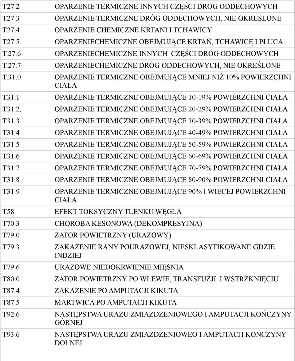 0 OPARZENIECHEMICZNE INNYCH CZĘŚCI DRÓG ODDECHOWYCH OPARZENIECHEMICZNE DRÓG ODDECHOWYCH, NIE OKREŚLONE OPARZENIE TERMICZNE OBEJMUJĄCE MNIEJ NIŻ 10% POWIERZCHNI T31.