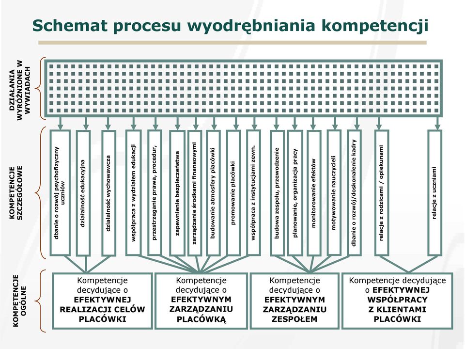 budowa zespołu, przewodzenie planowanie, organizacja pracy monitorowanie efektów motywowanie nauczycieli dbanie o rozwój/doskonalenie kadry relacje z rodzicami / opiekunami relacje z uczniami