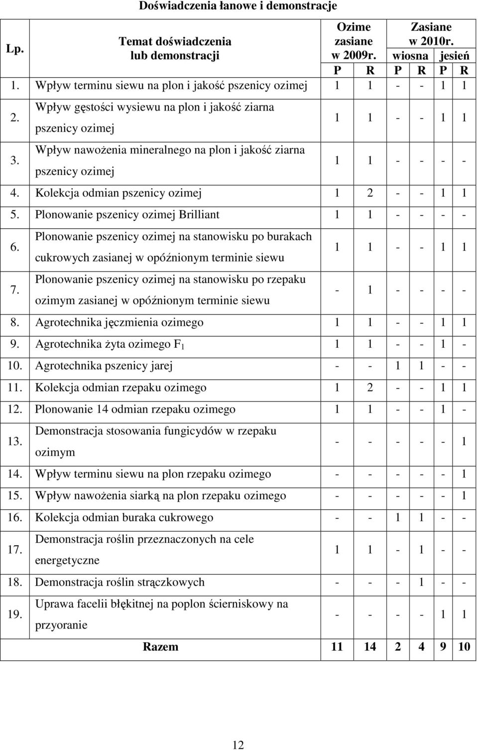 Wpływ gęstości wysiewu na plon i jakość ziarna pszenicy ozimej Wpływ nawoŝenia mineralnego na plon i jakość ziarna pszenicy ozimej 1 1 - - 1 1 1 1 - - - - 4.
