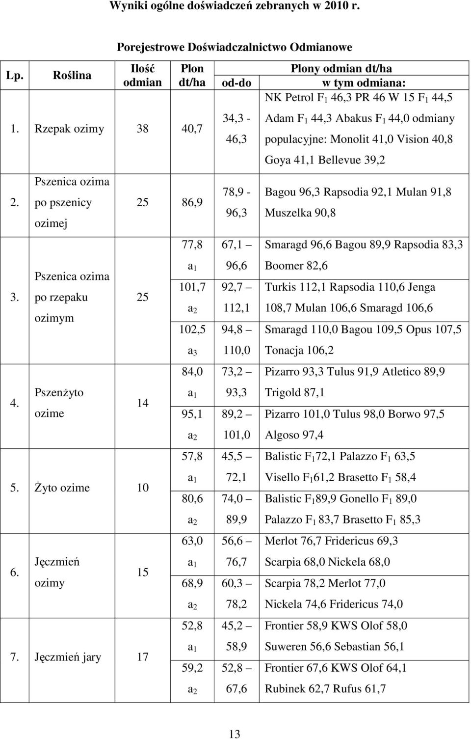 Jęczmień jary 17 Plon Plony odmian dt/ha dt/ha od-do w tym odmiana: NK Petrol F 1 46,3 PR 46 W 15 F 1 44,5 77,8 a 1 101,7 a 2 102,5 a 3 84,0 a 1 95,1 a 2 57,8 a 1 80,6 a 2 63,0 a 1 68,9 a 2 52,8 a 1