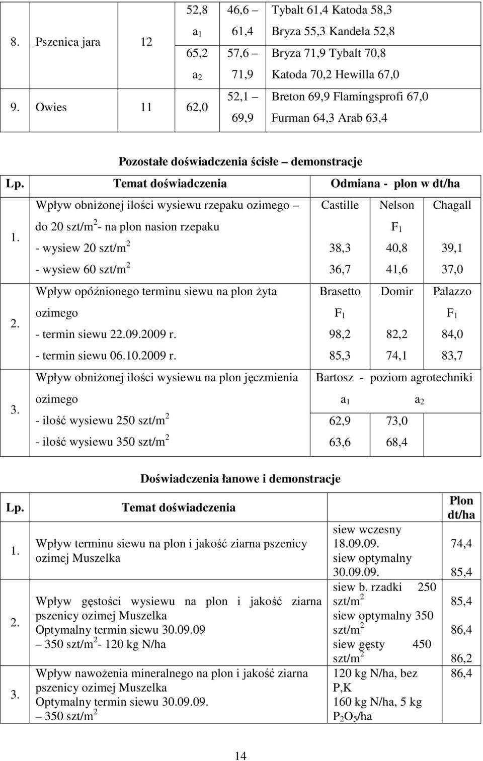 Pozostałe doświadczenia ścisłe demonstracje Lp. Temat doświadczenia Odmiana - plon w dt/ha 1. 2. 3.