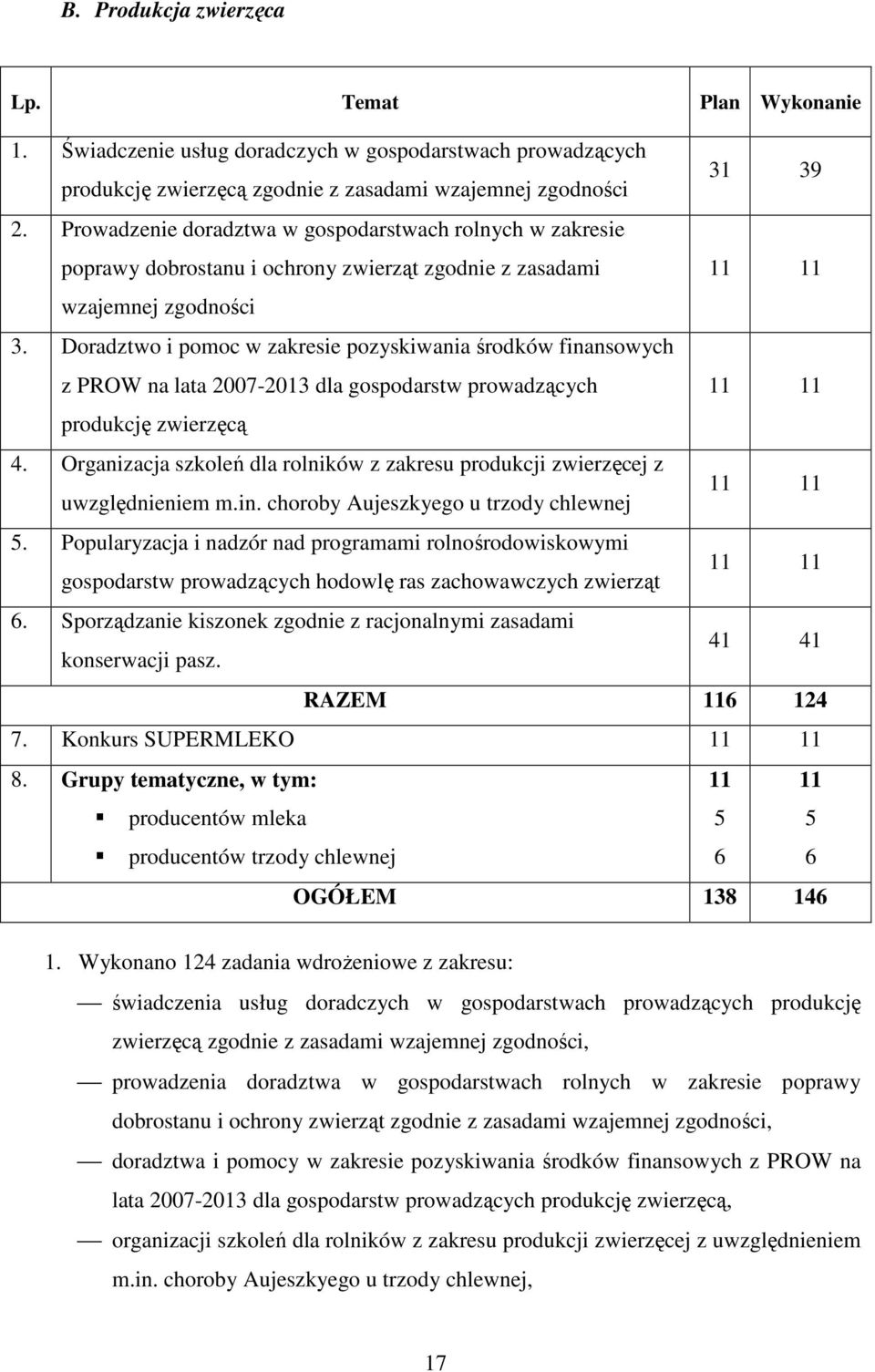 Doradztwo i pomoc w zakresie pozyskiwania środków finansowych z PROW na lata 2007-2013 dla gospodarstw prowadzących 11 11 produkcję zwierzęcą 4.