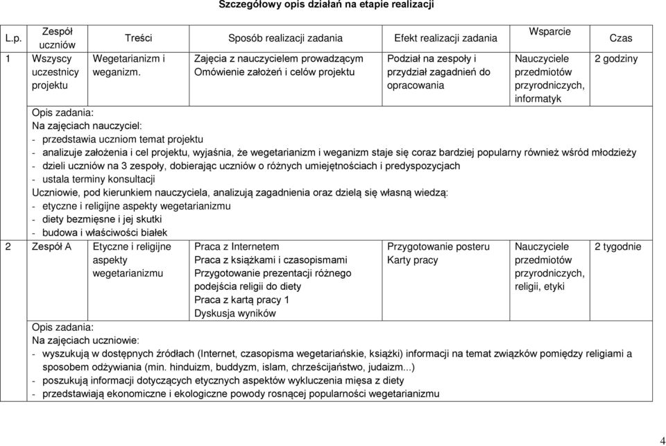 godziny Opis zadania: Na zajęciach nauczyciel: - przedstawia uczniom temat projektu - analizuje założenia i cel projektu, wyjaśnia, że wegetarianizm i weganizm staje się coraz bardziej popularny