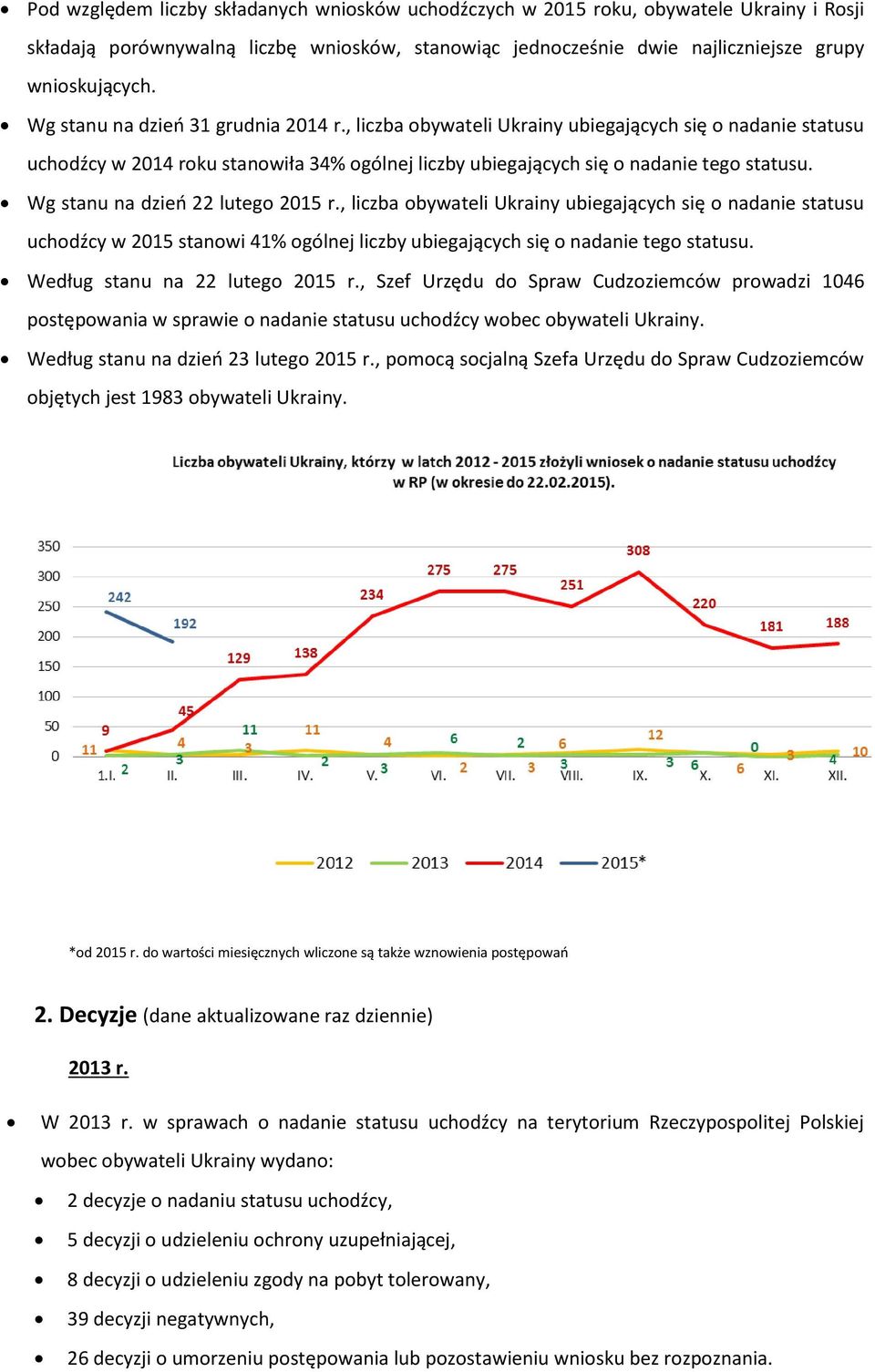 Wg stanu na dzień 22 lutego 2015 r., liczba obywateli Ukrainy ubiegających się o nadanie statusu uchodźcy w 2015 stanowi 41% ogólnej liczby ubiegających się o nadanie tego statusu.