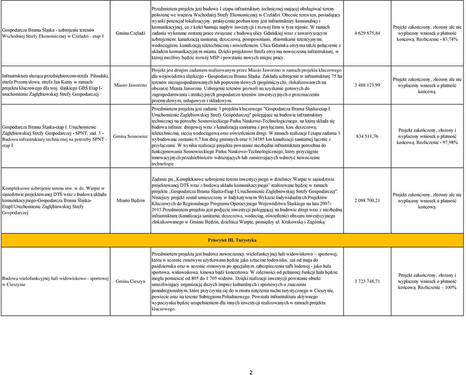 3 - Budowa infrastruktury technicznej na potrzeby SPNT - etap I Gmina Czeladź Przedmiotem projektu jest budowa 1 etapu infrastruktury technicznej mającej obsługiwać tereny położone we wnętrzu
